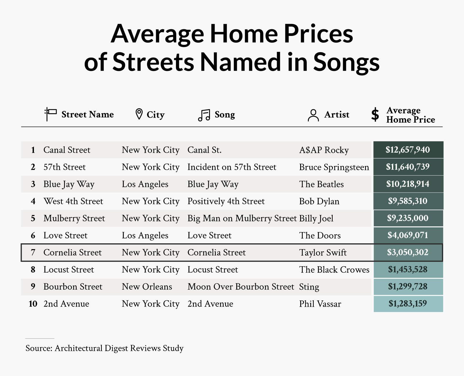 Infographic showing the average home prices of streets named in Taylor Swift songs.